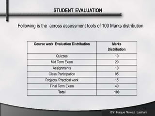 Following is the across assessment tools of 100 Marks distribution
BY Haque Nawaz Lashari
13
STUDENT EVALUATION
Course work Evaluation Distribution Marks
Distribution
Quizzes 10
Mid Term Exam 20
Assignments 10
Class Participation 05
Projects /Practical work 15
Final Term Exam 40
Total 100
 