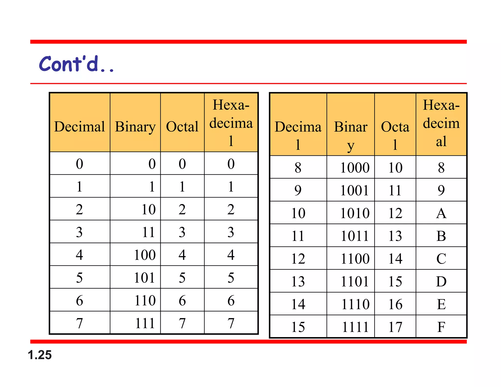 1.25
Cont’d..
Decimal Binary Octal
Hexa-
decima
l
0 0 0 0
1 1 1 1
2 10 2 2
3 11 3 3
4 100 4 4
5 101 5 5
6 110 6 6
7 111 7 7
Decima
l
Binar
y
Octa
l
Hexa-
decim
al
8 1000 10 8
9 1001 11 9
10 1010 12 A
11 1011 13 B
12 1100 14 C
13 1101 15 D
14 1110 16 E
15 1111 17 F
 
