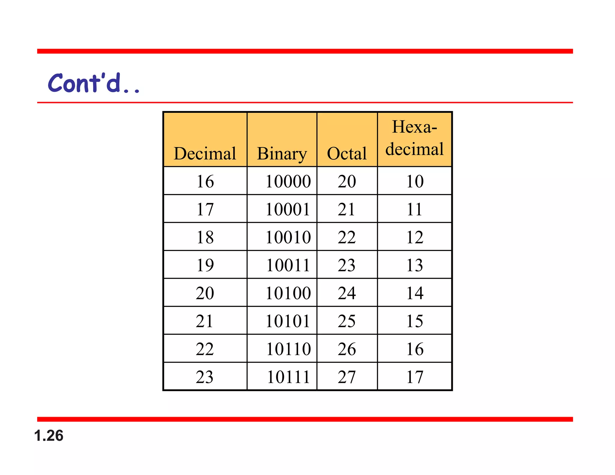 1.26
Cont’d..
Decimal Binary Octal
Hexa-
decimal
16 10000 20 10
17 10001 21 11
18 10010 22 12
19 10011 23 13
20 10100 24 14
21 10101 25 15
22 10110 26 16
23 10111 27 17
 