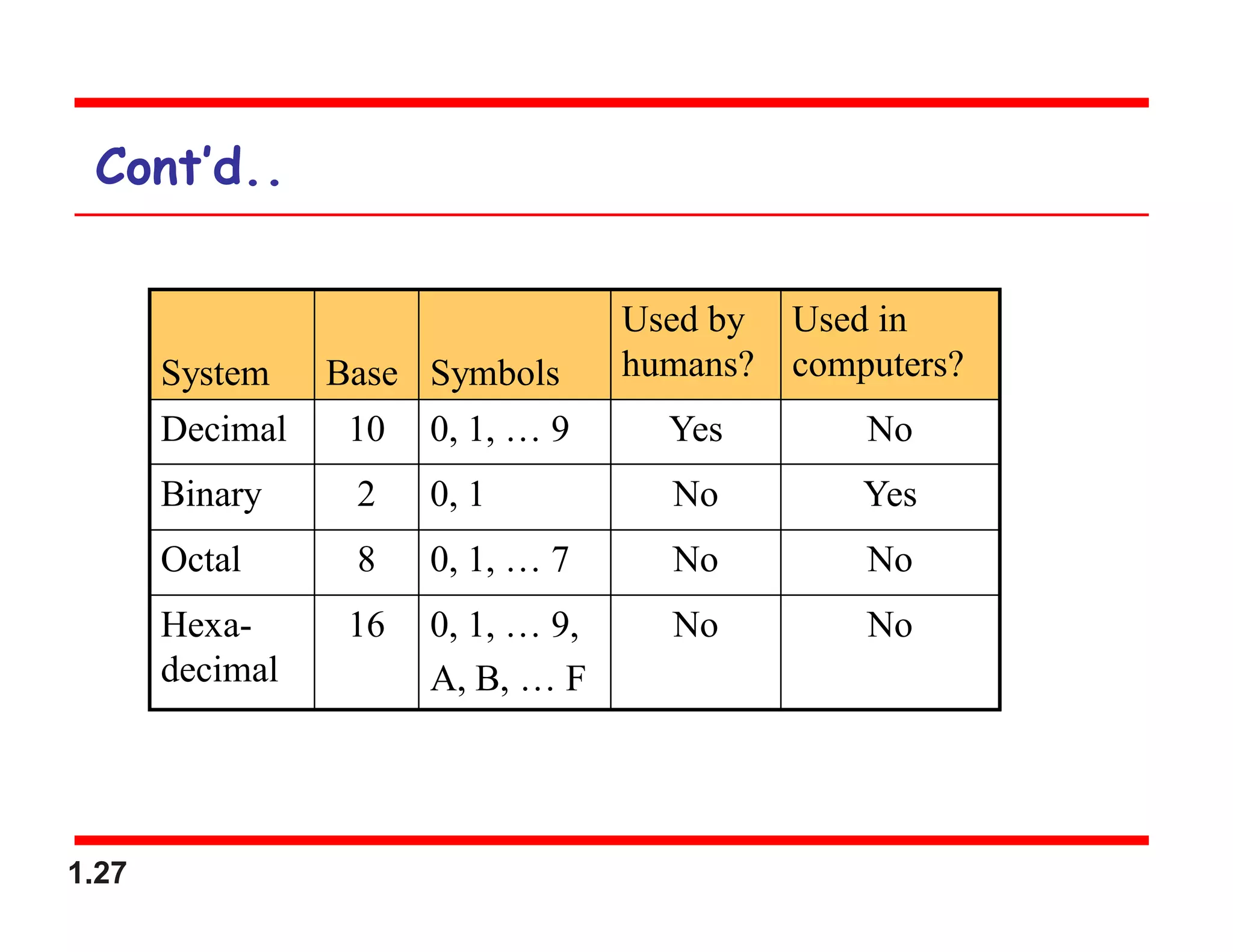 1.27
Cont’d..
System Base Symbols
Used by
humans?
Used in
computers?
Decimal 10 0, 1, … 9 Yes No
Binary 2 0, 1 No Yes
Octal 8 0, 1, … 7 No No
Hexa-
decimal
16 0, 1, … 9,
A, B, … F
No No
 