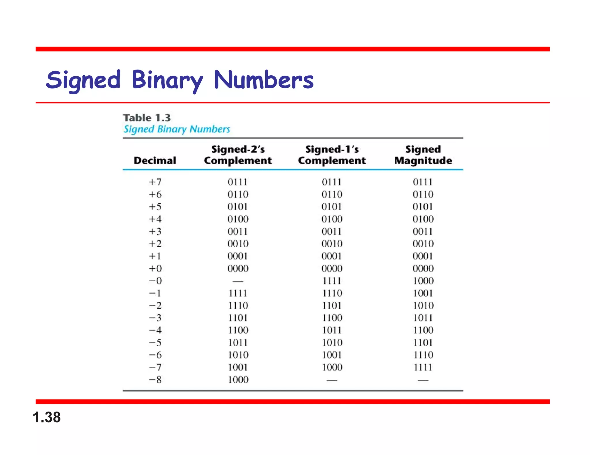 1.38
Signed Binary Numbers
 
