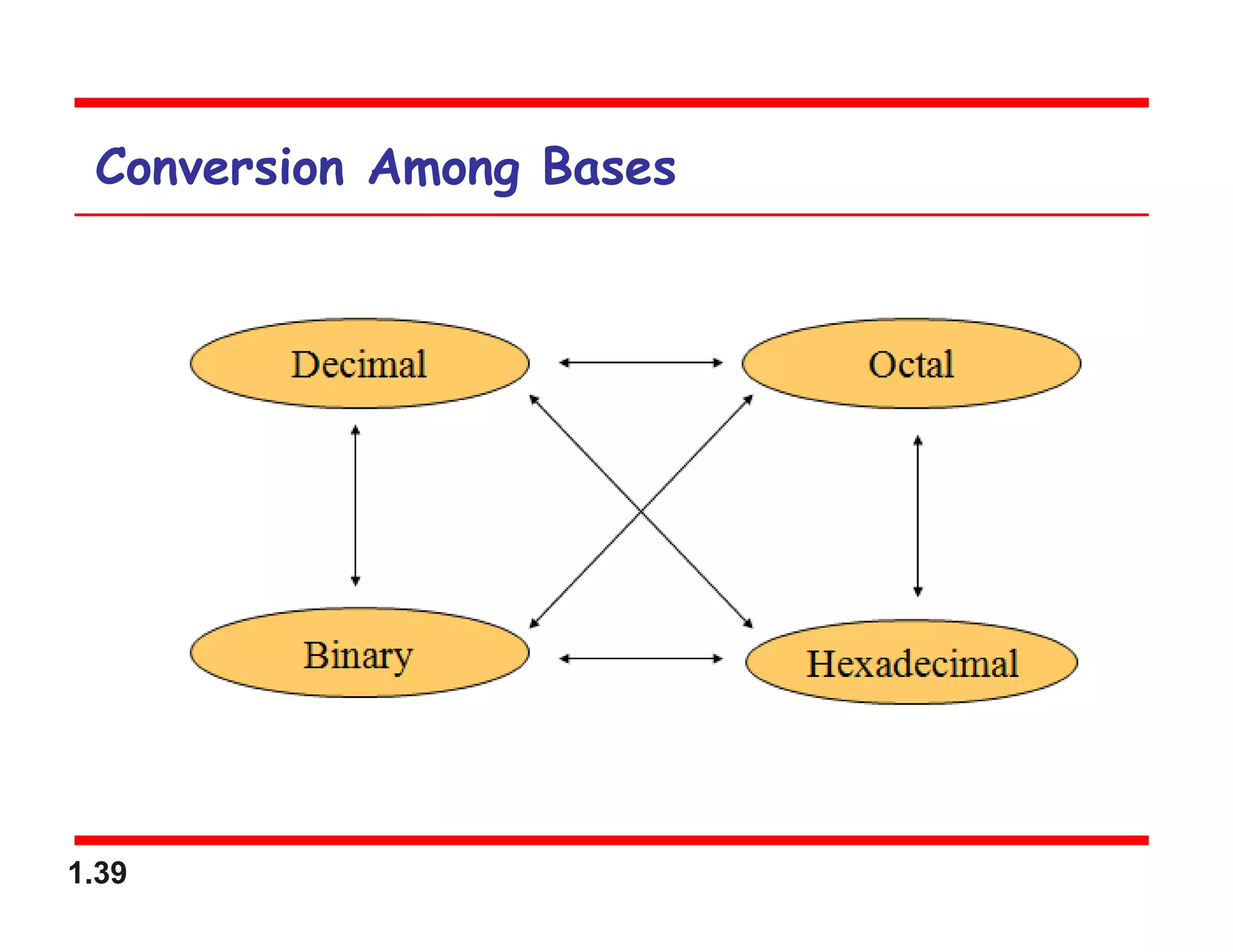 1.39
Conversion Among Bases
 