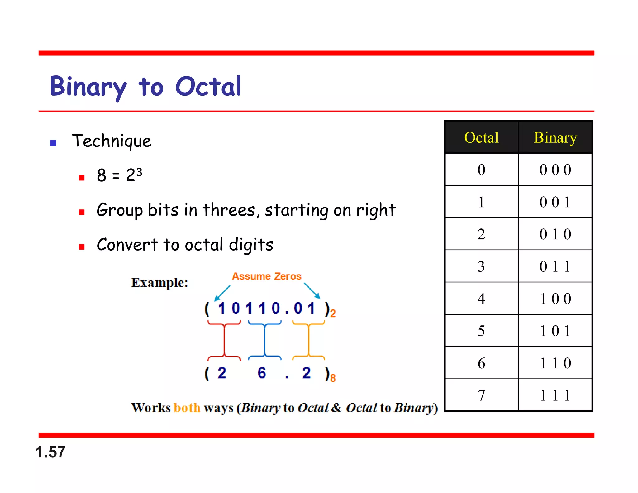 1.57
Binary to Octal
 Technique
 8 = 23
 Group bits in threes, starting on right
 Convert to octal digits
Octal Binary
0 0 0 0
1 0 0 1
2 0 1 0
3 0 1 1
4 1 0 0
5 1 0 1
6 1 1 0
7 1 1 1
 
