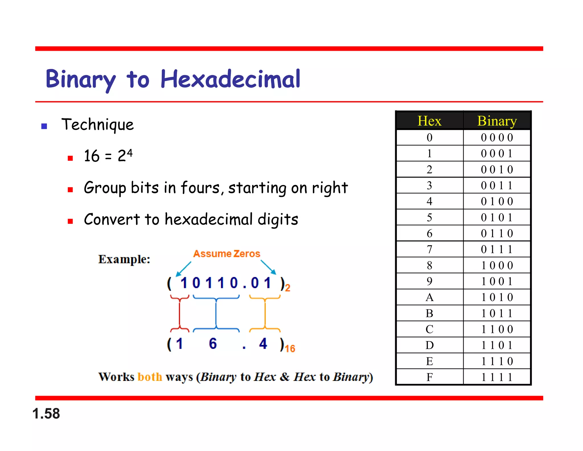 1.58
Binary to Hexadecimal
 Technique
 16 = 24
 Group bits in fours, starting on right
 Convert to hexadecimal digits
Hex Binary
0 0 0 0 0
1 0 0 0 1
2 0 0 1 0
3 0 0 1 1
4 0 1 0 0
5 0 1 0 1
6 0 1 1 0
7 0 1 1 1
8 1 0 0 0
9 1 0 0 1
A 1 0 1 0
B 1 0 1 1
C 1 1 0 0
D 1 1 0 1
E 1 1 1 0
F 1 1 1 1
 