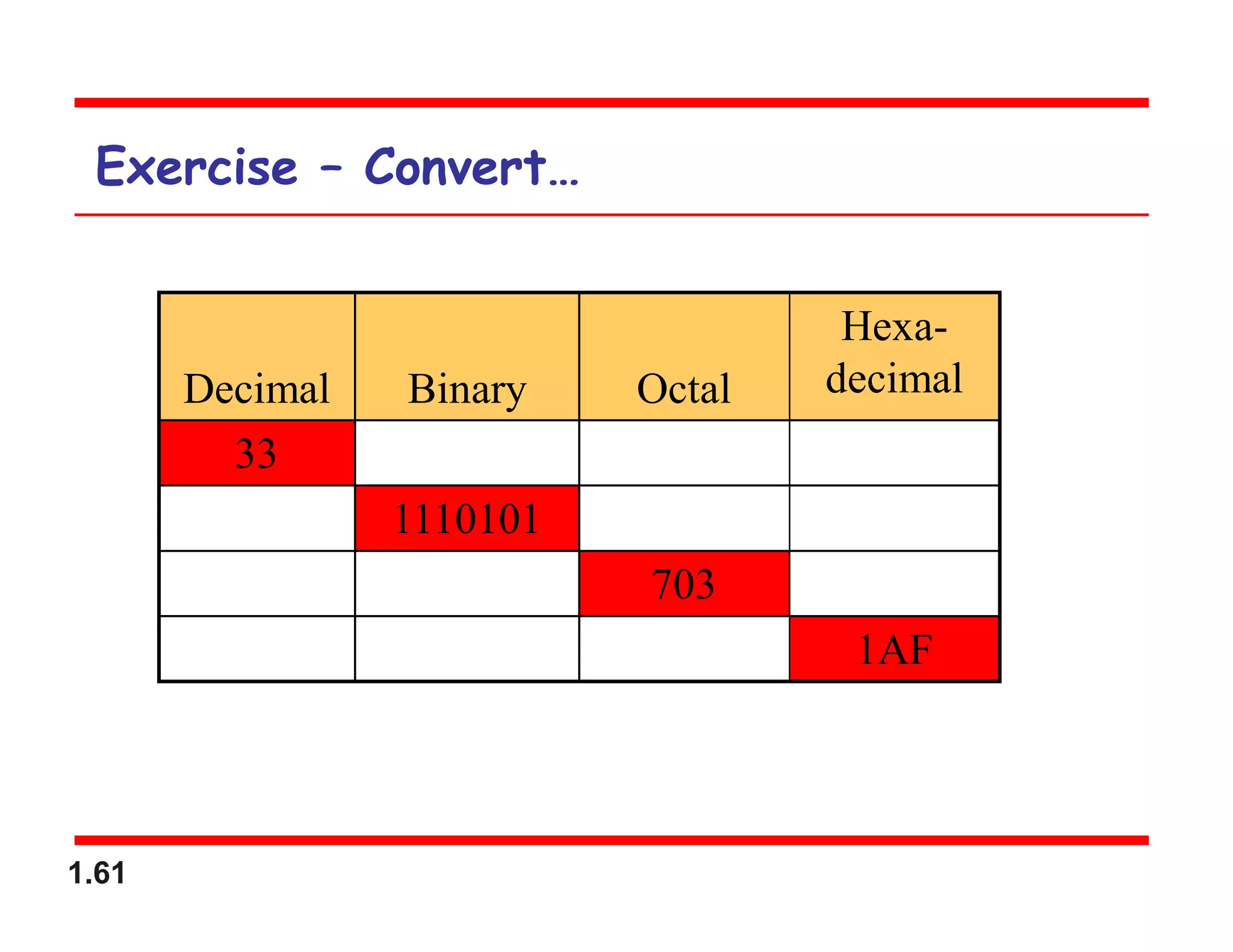 1.61
Exercise – Convert…
Decimal Binary Octal
Hexa-
decimal
33
1110101
703
1AF
 