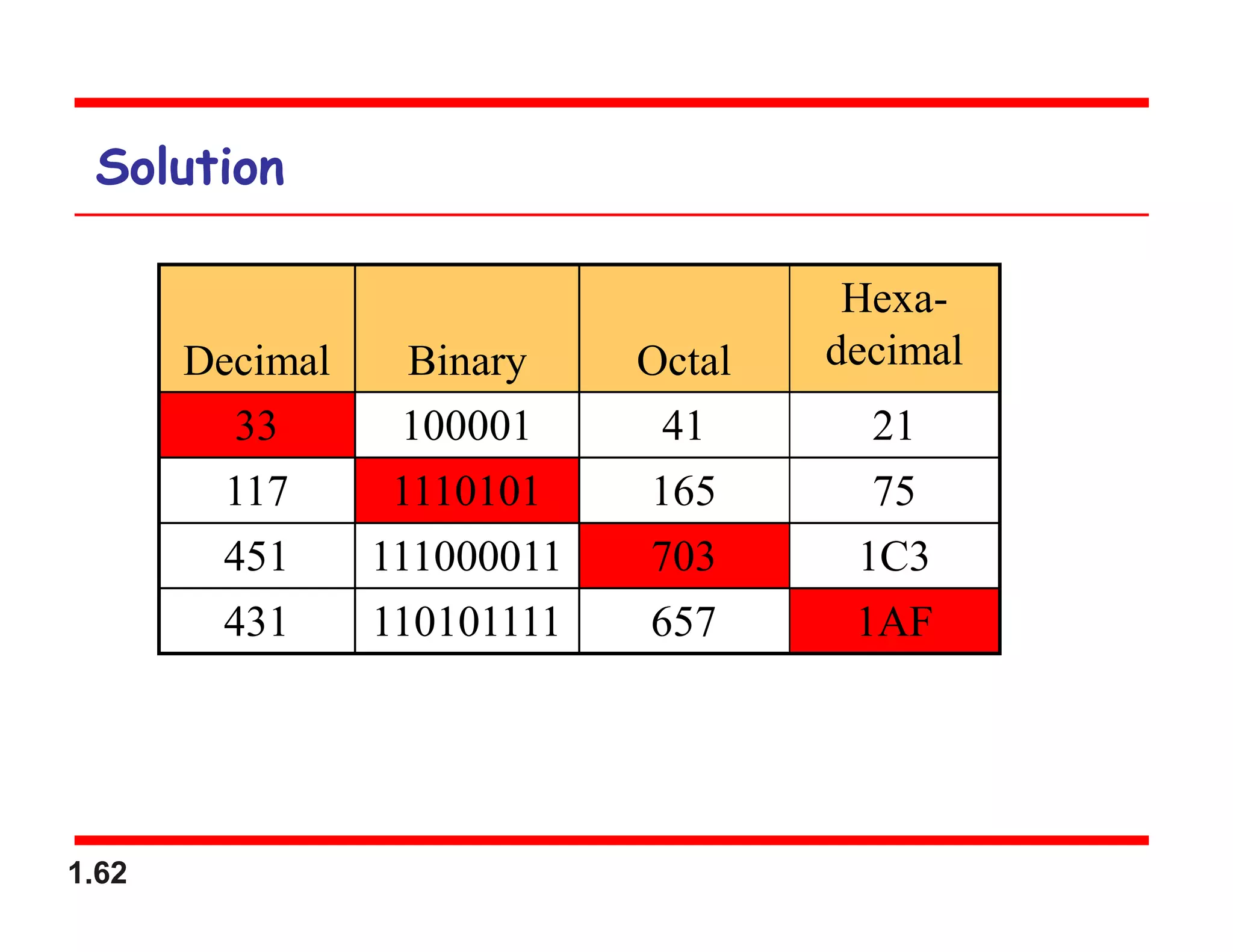 1.62
Solution
Decimal Binary Octal
Hexa-
decimal
33 100001 41 21
117 1110101 165 75
451 111000011 703 1C3
431 110101111 657 1AF
 