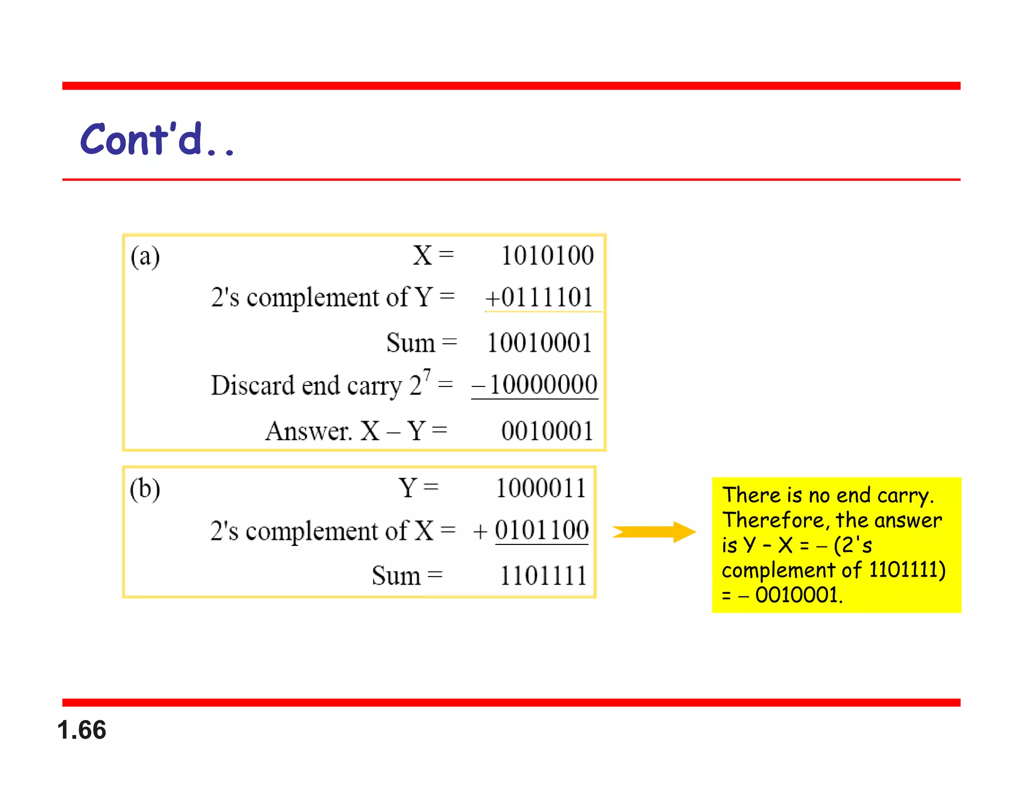 1.66
Cont’d..
There is no end carry.
Therefore, the answer
is Y – X =  (2's
complement of 1101111)
=  0010001.
 