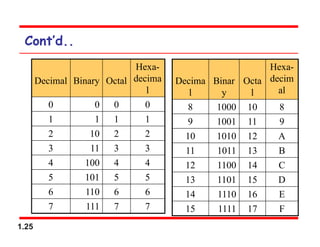 1.25
Cont’d..
Decimal Binary Octal
Hexa-
decima
l
0 0 0 0
1 1 1 1
2 10 2 2
3 11 3 3
4 100 4 4
5 101 5 5
6 110 6 6
7 111 7 7
Decima
l
Binar
y
Octa
l
Hexa-
decim
al
8 1000 10 8
9 1001 11 9
10 1010 12 A
11 1011 13 B
12 1100 14 C
13 1101 15 D
14 1110 16 E
15 1111 17 F
 