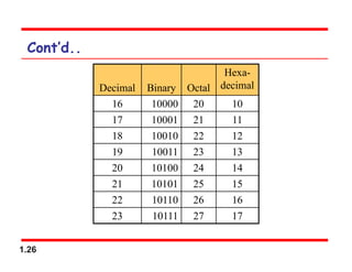 1.26
Cont’d..
Decimal Binary Octal
Hexa-
decimal
16 10000 20 10
17 10001 21 11
18 10010 22 12
19 10011 23 13
20 10100 24 14
21 10101 25 15
22 10110 26 16
23 10111 27 17
 
