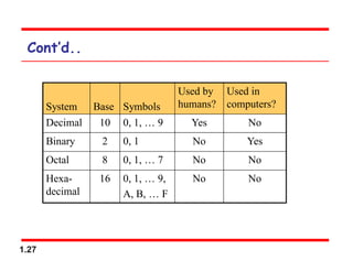 1.27
Cont’d..
System Base Symbols
Used by
humans?
Used in
computers?
Decimal 10 0, 1, … 9 Yes No
Binary 2 0, 1 No Yes
Octal 8 0, 1, … 7 No No
Hexa-
decimal
16 0, 1, … 9,
A, B, … F
No No
 