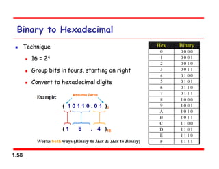 1.58
Binary to Hexadecimal
 Technique
 16 = 24
 Group bits in fours, starting on right
 Convert to hexadecimal digits
Hex Binary
0 0 0 0 0
1 0 0 0 1
2 0 0 1 0
3 0 0 1 1
4 0 1 0 0
5 0 1 0 1
6 0 1 1 0
7 0 1 1 1
8 1 0 0 0
9 1 0 0 1
A 1 0 1 0
B 1 0 1 1
C 1 1 0 0
D 1 1 0 1
E 1 1 1 0
F 1 1 1 1
 