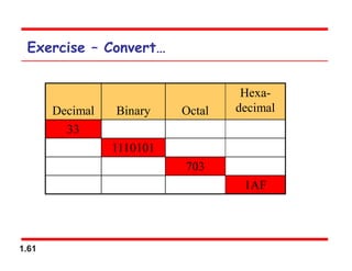 1.61
Exercise – Convert…
Decimal Binary Octal
Hexa-
decimal
33
1110101
703
1AF
 
