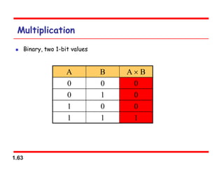 1.63
Multiplication
 Binary, two 1-bit values
A B A  B
0 0 0
0 1 0
1 0 0
1 1 1
 