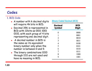 1.69
Codes
1. BCD Code
 A number with k decimal digits
will require 4k bits in BCD.
 Decimal 396 is represented in
BCD with 12bits as 0011 1001
0110, with each group of 4 bits
representing one decimal digit.
 A decimal number in BCD is
the same as its equivalent
binary number only when the
number is between 0 and 9.
 The binary combinations 1010
through 1111 are not used and
have no meaning in BCD.
 