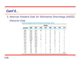 1.73
Cont’d..
3. American Standard Code for Information Interchange (ASCII)
Character Code
 