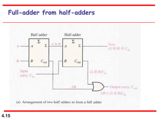 4.15
Full-adder from half-adders
 