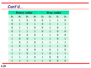 4.29
Cont’d..
Binary codes Gray codes
B3 B2 B1 B0 G3 G2 G1 G0
0 1 0 0 0 1 1 0
0 1 0 1 0 1 1 1
0 1 1 0 0 1 0 1
0 1 1 1 0 1 0 0
1 0 0 0 1 1 0 0
1 0 0 1 1 1 0 1
1 0 1 0 1 1 1 1
1 0 1 1 1 1 1 0
1 1 0 0 1 0 1 0
1 1 0 1 1 0 1 1
1 1 1 0 1 0 0 1
1 1 1 1 1 0 0 0
 