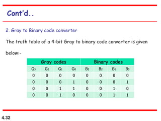 4.32
Cont’d..
2. Gray to Binary code converter
The truth table of a 4-bit Gray to binary code converter is given
below:-
Gray codes Binary codes
G3 G2 G1 G0 B3 B2 B1 B0
0 0 0 0 0 0 0 0
0 0 0 1 0 0 0 1
0 0 1 1 0 0 1 0
0 0 1 0 0 0 1 1
 