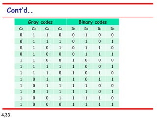 4.33
Cont’d..
Gray codes Binary codes
G3 G2 G1 G0 B3 B2 B1 B0
0 1 1 0 0 1 0 0
0 1 1 1 0 1 0 1
0 1 0 1 0 1 1 0
0 1 0 0 0 1 1 1
1 1 0 0 1 0 0 0
1 1 1 1 1 0 0 1
1 1 1 0 1 0 1 0
1 0 1 0 1 0 1 1
1 0 1 1 1 1 0 0
1 0 1 1 1 1 0 1
1 0 0 1 1 1 1 0
1 0 0 0 1 1 1 1
 
