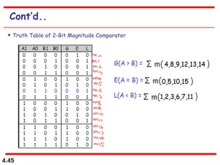 4.45
Cont’d..
 Truth Table of 2-Bit Magnitude Comparator
 