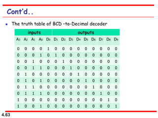 4.63
Cont’d..
 The truth table of BCD –to-Decimal decoder
inputs outputs
A3 A2 A1 A0 D0 D1 D2 D3 D4 D5 D6 D7 D8 D9
0 0 0 0 1 0 0 0 0 0 0 0 0 0
0 0 0 1 0 1 0 0 0 0 0 0 0 0
0 0 1 0 0 0 1 0 0 0 0 0 0 0
0 0 1 1 0 0 0 1 0 0 0 0 0 0
0 1 0 0 0 0 0 0 1 0 0 0 0 0
0 1 0 1 0 0 0 0 0 1 0 0 0 0
0 1 1 0 0 0 0 0 0 0 1 0 0 0
0 1 1 1 0 0 0 0 0 0 0 1 0 0
1 0 0 0 0 0 0 0 0 0 0 0 1 0
1 0 0 1 0 0 0 0 0 0 0 0 0 1
 