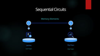 Latches Flip-Flops
1 2
SequentialCircuits
Memory Elements
Level Trigger Edge Trigger
 