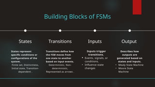Building Blocks of FSMs
States represent
specific conditions or
configurations of the
system.
Finite set, Distinctness,
Initial state, Transition-
dependent .
States
Transitions define how
the FSM moves from
one state to another
based on input events.
Deterministic, Non-
deterministic,
Represented as arrows .
Transitions
Inputs trigger
transitions.
 Events, signals, or
conditions.
• Influence state
changes
Inputs
Describes how
outputs are
generated based on
states and inputs.
• Mealy State Machine
• Moore State
Machine
Output
 