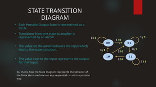 • Each Possible Output State is represented as a
Circle.
• Transitions from one state to another is
represented by an arrow.
So, that is how the State Diagram represents the behavior of
the finite state machines or any sequential circuit in a pictorial
way.
• The Value on the arrow indicates the input which
lead to the state transition.
STATE TRANSITION
DIAGRAM
• The value next to the input represents the output
for that input.
 