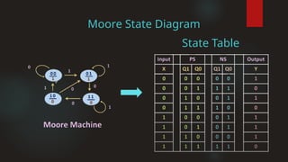Moore State Diagram
State Table
 