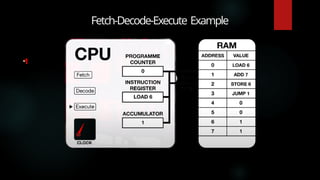 Fetch-Decode-Execute Example
1
 