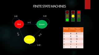 FINITESTATEMACHINES
Timer State Next
State
0 R R
1 R G
0 G G
1 G Y
0 Y Y
1 Y R
t=0
 