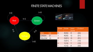 FINITESTATEMACHINES
Timer State Next
State
Output
0 R(00) R (00)
1 R(00) G (01)
0 G(01) G (01)
1 G(01) Y (10)
0 Y(10) Y (10)
1 Y(10) R (00)
RED 00
GREEN 01
YELLOW 10
t=0
 