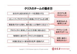 クリスのチームの動き方
自分が心底大好きなテーマを深堀りする	
コミュニティブログでフライト映像とプログラムを公開	
模倣者が次々と現れ、腕の良い人が勝手に目立つ	
プロジェクトに参加してもらう（計画に組み込む）	
物理的に会わずにプロジェクトを進める	
対価を支払う＋参加者の名声・信頼がUP
自分が心底
やりたいこと
多様性溢れる
優秀な人材
やりたいことを
追求するチーム
時間・場所に
制約されない
14
Copyright © 2013 Inclusion Japan ,Inc. All rights reserved.
 