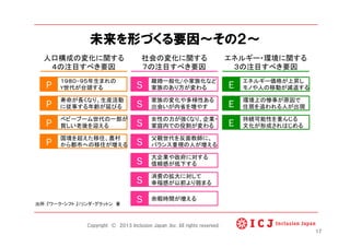 未来を形づくる要因 その２
S	
離婚一般化/小家族化など
家族のあり方が変わる
S	
家族の変化や多様性ある
出会いが内省を増やす
S	
女性の力が強くなり、企業・
家庭内での役割が変わる
S	
父親世代を反面教師に、
バランス重視の人が増える
S	
大企業や政府に対する
信頼感が低下する
S	
消費の拡大に対して
幸福感が以前より弱まる
S	
 余暇時間が増える
E	
エネルギー価格が上昇し
モノや人の移動が減退する
E	
環境上の惨事が原因で
住居を追われる人が出現
E	
持続可能性を重んじる
文化が形成されはじめる
P	
１９８０−９５年生まれの
Y世代が台頭する	
P	
寿命が長くなり、生産活動
に従事する年齢が延びる	
P	
ベビーブーム世代の一部が
貧しい老後を迎える	
P	
国境を超えた移住、農村
から都市への移住が増える	
人口構成の変化に関する
４の注目すべき要因	
社会の変化に関する
７の注目すべき要因	
エネルギー・環境に関する
３の注目すべき要因	
17
出所：『ワーク・シフト 』（リンダ・グラットン 著	
Copyright © 2013 Inclusion Japan ,Inc. All rights reserved.
 