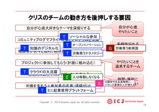 クリスのチームの動き方を後押しする要因
自分が心底大好きなテーマを深堀りする	
コミュニティブログでフライト映像とプログラムを公開	
模倣者が次々と現れ、腕の良い人が勝手に目立つ	
プロジェクトに参加してもらう（計画に組み込む）	
物理的に会わずにプロジェクトを進める	
対価を支払う＋参加者の名声・信頼がUP
自分が心底
やりたいこと
多様性溢れる
優秀な人材
やりたいことを
追求するチーム
時間・場所に
制約されない
T	
 知識のデジタル化	
T	
 ソーシャルな参加
T	
 オープンイノベーション	
T	
 労働奪うテクノロジー
G	
 労働奪う新興国	
E	
 人は移動しなくなる
T	
 クラウドの大活躍	
T	
 ミニ起業家用プラットフォーム	
S	
父親世代を反面教師に、
バランス重視の人が増える
18
Copyright © 2013 Inclusion Japan ,Inc. All rights reserved.
 