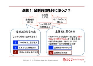 選択１：余剰時間を何に使うか？
じっくり考える
時間増える	
生産性
上がる	
イノベーション
増える	
余剰時間
増える	
ひたすら時間に追われる毎日	
T	
 「ソーシャル」活動増大
T	
 端末からの情報洪水
G	
 ７日２４時間休まぬ世界	
漫然と迎える未来	
・本来やりたかった仕事に取り組む（放っ
ておいても熱中することを仕事にする）
・専門領域を持ち、遊ぶように学ぶ
・習熟時間１００００時間を目指す	
主体的に築く未来	
T	
 労働奪うテクノロジー
G	
 労働奪う新興国	
21
Copyright © 2013 Inclusion Japan ,Inc. All rights reserved.
 
