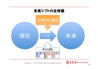 未来シフトの全体像
現在	
 未来	
シフト	
様々な要因	
主体的な選択	
25
Copyright © 2013 Inclusion Japan ,Inc. All rights reserved.
 