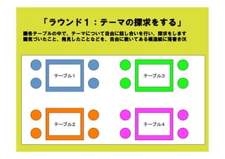 「ラウンド１：テーマの探求をする」
テーブル１	
テーブル２	
テーブル３	
テーブル４	
■各テーブルの中で、テーマについて自由に話し合いを行い、探求をします
■気づいたこと、発見したことなどを、自由に敷いてある模造紙に落書きOK
 