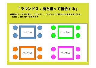 「ラウンド３：持ち帰って統合する」
テーブル１	
テーブル２	
テーブル３	
テーブル４	
■最初のテーブルに戻り、ラウンド１、ラウンド２で得られた発見や気づきを
 共有し、話し合いを深めます
 