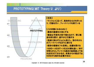 Company Logo
39
PROTOTYPING（MIT Theory U より）
LV.１
LV.２
LV.３
LV.４
DOWNLOADING
SEEING
SENSING CRYSTALLIZING
PROTOTYPING
PERFORMING
PRESENCING
【状況】
・ヴィジョンに沿って、具体的なものを作った
り、行動を行い、フィードバックを得ている
【この状態になるために】
・最初の直感を大切にする
・機会は予想外の形で現れるので、常に機
会を待ち受け、速やかに行動する
・完成に拘らずどんどん形にし、世の中から
のフィードバックを次々と受ける
・既存の環境をフル活用し、庇護を受ける
・HAND=>HEART=>HEADの順を追い、WHY
を明らかにしていく（※過去の延長線上であ
ればHEADで分かるが、未来からの視点では、
HANDから始める必要がある）
Copyright © 2013 Inclusion Japan ,Inc. All rights reserved.
 