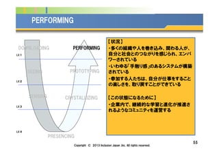 Company Logo
55
PERFORMING
LV.１
LV.２
LV.３
LV.４
DOWNLOADING
SEEING
SENSING CRYSTALLIZING
PROTOTYPING
PERFORMING
PRESENCING
【状況】
・多くの組織や人を巻き込み、関わる人が、
自分と社会とのつながりを感じられ、エンパ
ワーされている
・いわゆる「手触り感」のあるシステムが構築
されている
・参加する人たちは、自分が仕事をすること
の楽しさを、取り戻すことができている
【この状態になるために】
・企業内で、継続的な学習と進化が推進さ
れるようなコミュニティを運営する
Copyright © 2013 Inclusion Japan ,Inc. All rights reserved.
 