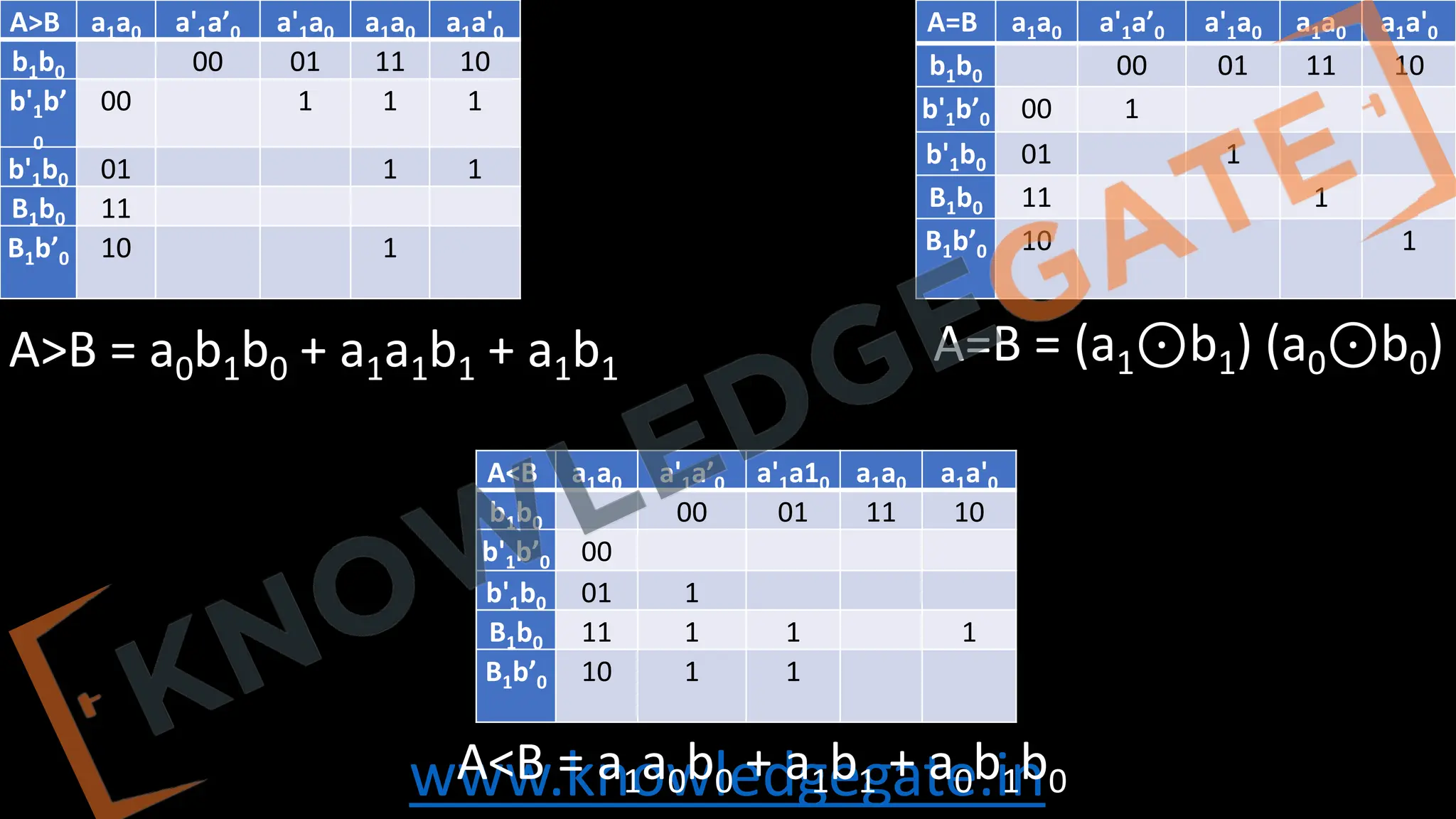 www.knowledgegate.in
A>B a1a0 a'1a’0 a'1a0 a1a0 a1a'0
b1b0 00 01 11 10
b'1b’
0
00 1 1 1
b'1b0 01 1 1
B1b0 11
B1b’0 10 1
A=B a1a0 a'1a’0 a'1a0 a1a0 a1a'0
b1b0 00 01 11 10
b'1b’0 00 1
b'1b0 01 1
B1b0 11 1
B1b’0 10 1
A<B a1a0 a'1a’0 a'1a10 a1a0 a1a'0
b1b0 00 01 11 10
b'1b’0 00
b'1b0 01 1
B1b0 11 1 1 1
B1b’0 10 1 1
A<B = a1a0b0 + a1b1 + a0b1b0
A=B = (a1⊙b1) (a0⊙b0)
A>B = a0b1b0 + a1a1b1 + a1b1
 