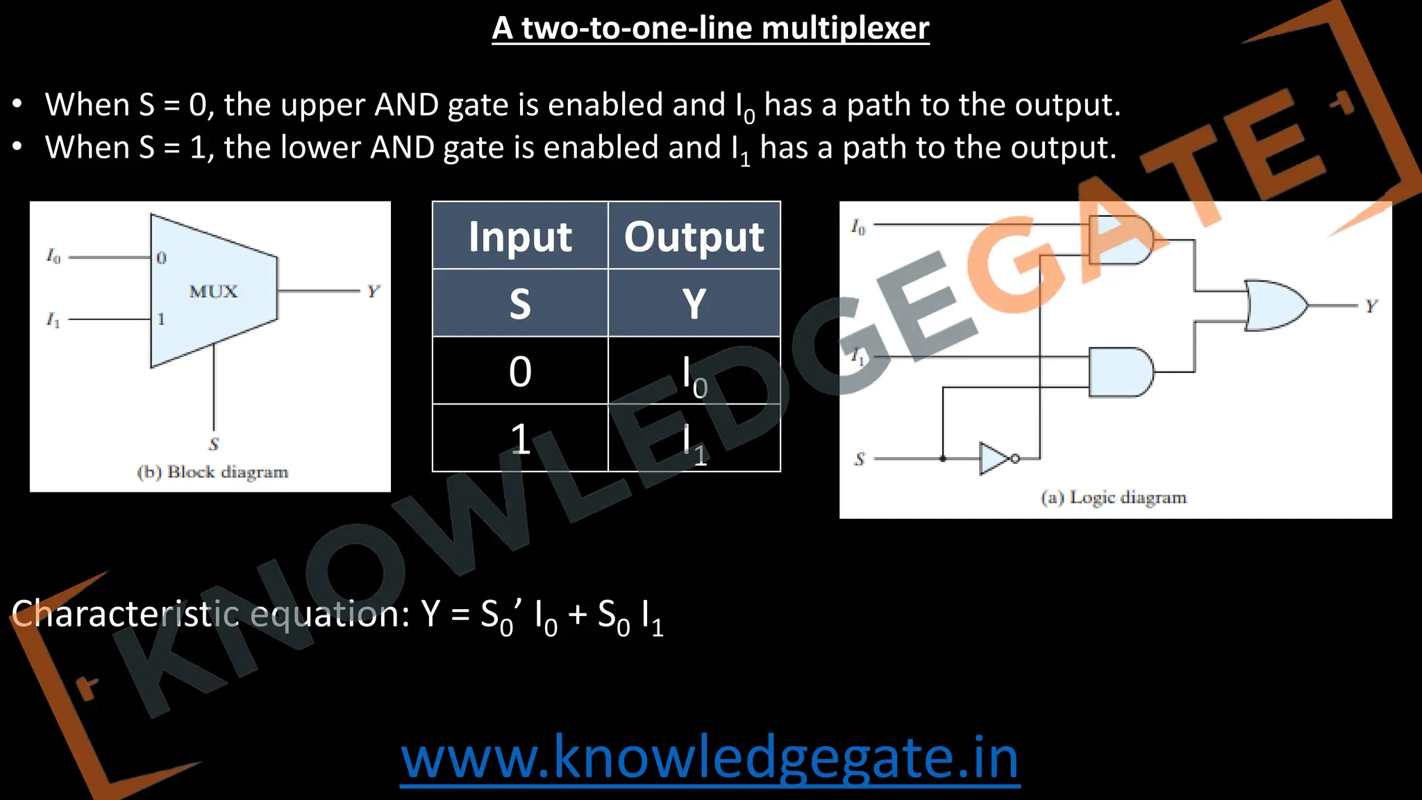 www.knowledgegate.in
A two-to-one-line multiplexer
• When S = 0, the upper AND gate is enabled and I0 has a path to the output.
• When S = 1, the lower AND gate is enabled and I1 has a path to the output.
Input Output
S Y
0 I0
1 I1
Characteristic equation: Y = S0’ I0 + S0 I1
 