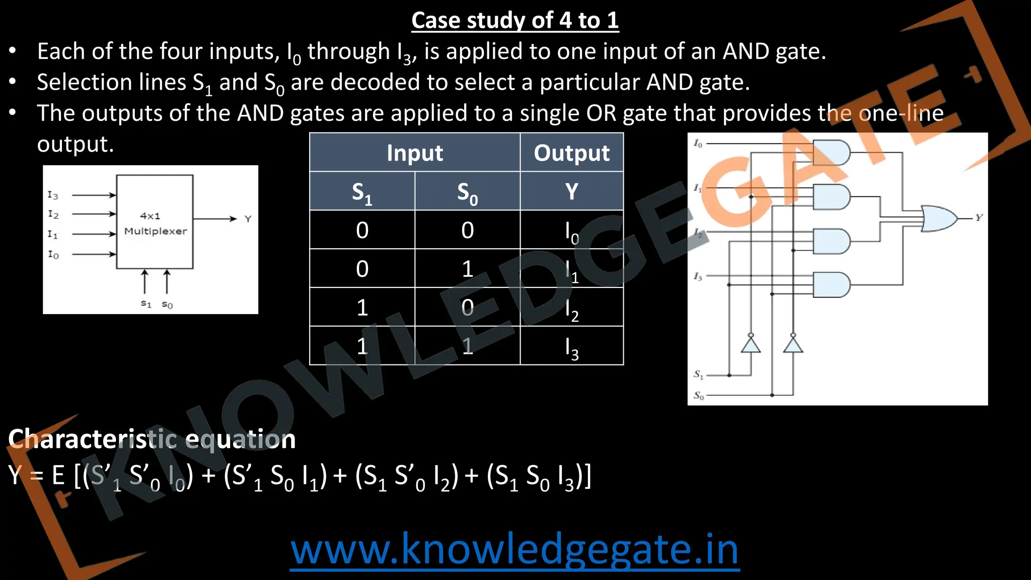 www.knowledgegate.in
Case study of 4 to 1
• Each of the four inputs, I0 through I3, is applied to one input of an AND gate.
• Selection lines S1 and S0 are decoded to select a particular AND gate.
• The outputs of the AND gates are applied to a single OR gate that provides the one-line
output. Input Output
S1 S0 Y
0 0 I0
0 1 I1
1 0 I2
1 1 I3
Characteristic equation
Y = E [(S’1 S’0 I0) + (S’1 S0 I1)+ (S1 S’0 I2) + (S1 S0 I3)]
 