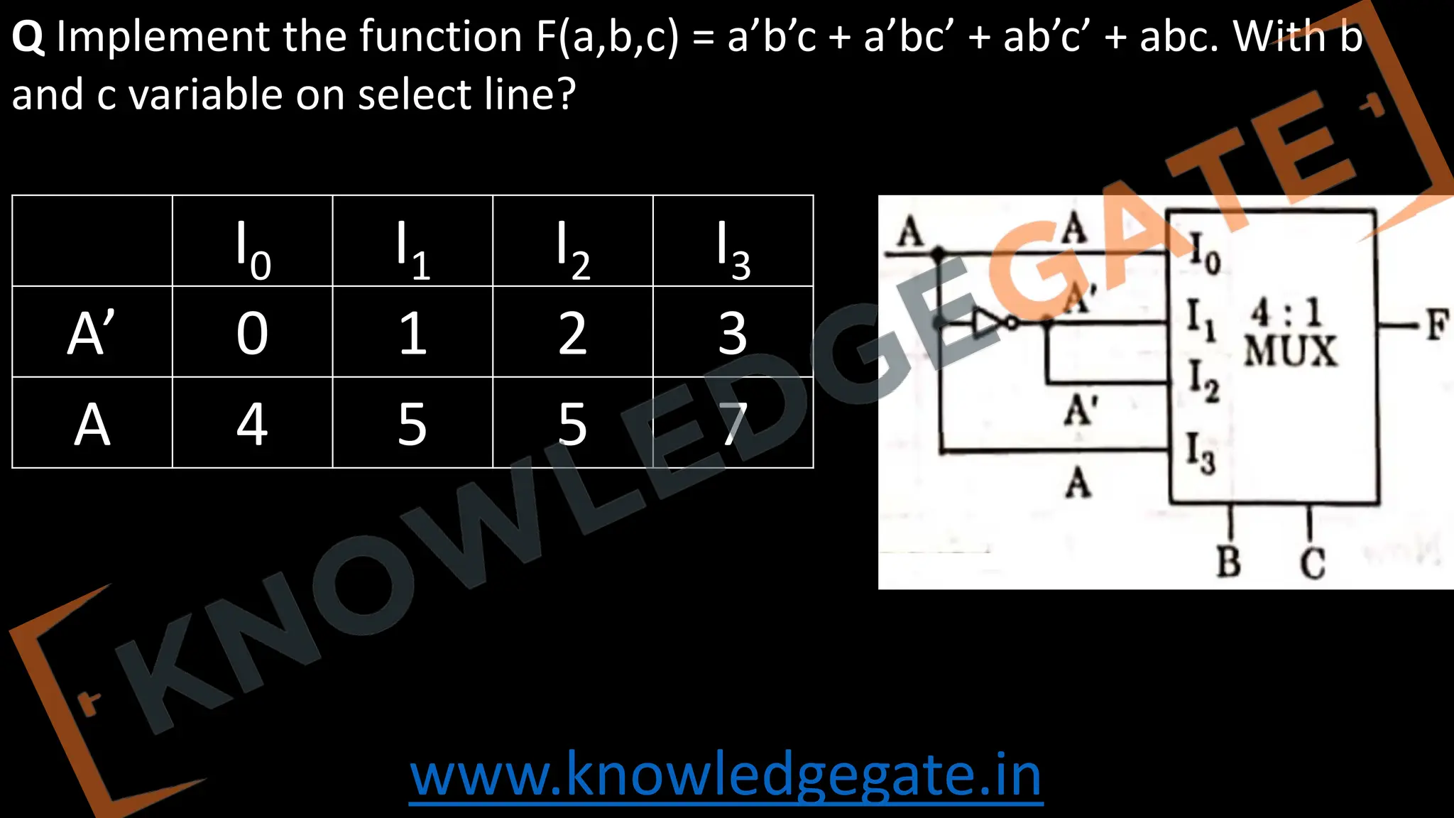 www.knowledgegate.in
I0 I1 I2 I3
A’ 0 1 2 3
A 4 5 5 7
Q Implement the function F(a,b,c) = a’b’c + a’bc’ + ab’c’ + abc. With b
and c variable on select line?
 