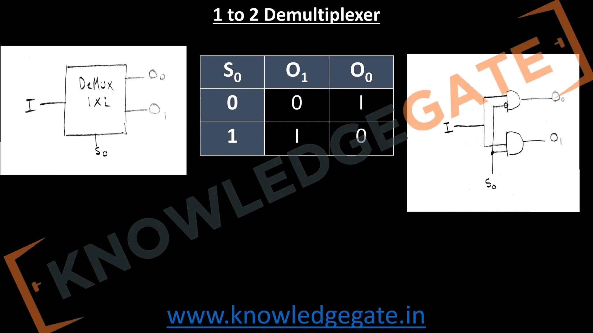 www.knowledgegate.in
1 to 2 Demultiplexer
S0 O1 O0
0 0 I
1 I 0
 