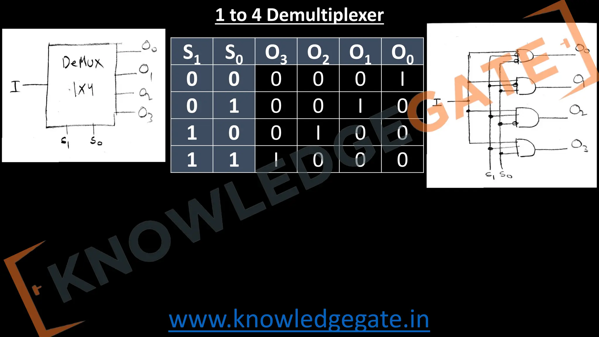 www.knowledgegate.in
1 to 4 Demultiplexer
S1 S0 O3 O2 O1 O0
0 0 0 0 0 I
0 1 0 0 I 0
1 0 0 I 0 0
1 1 I 0 0 0
 