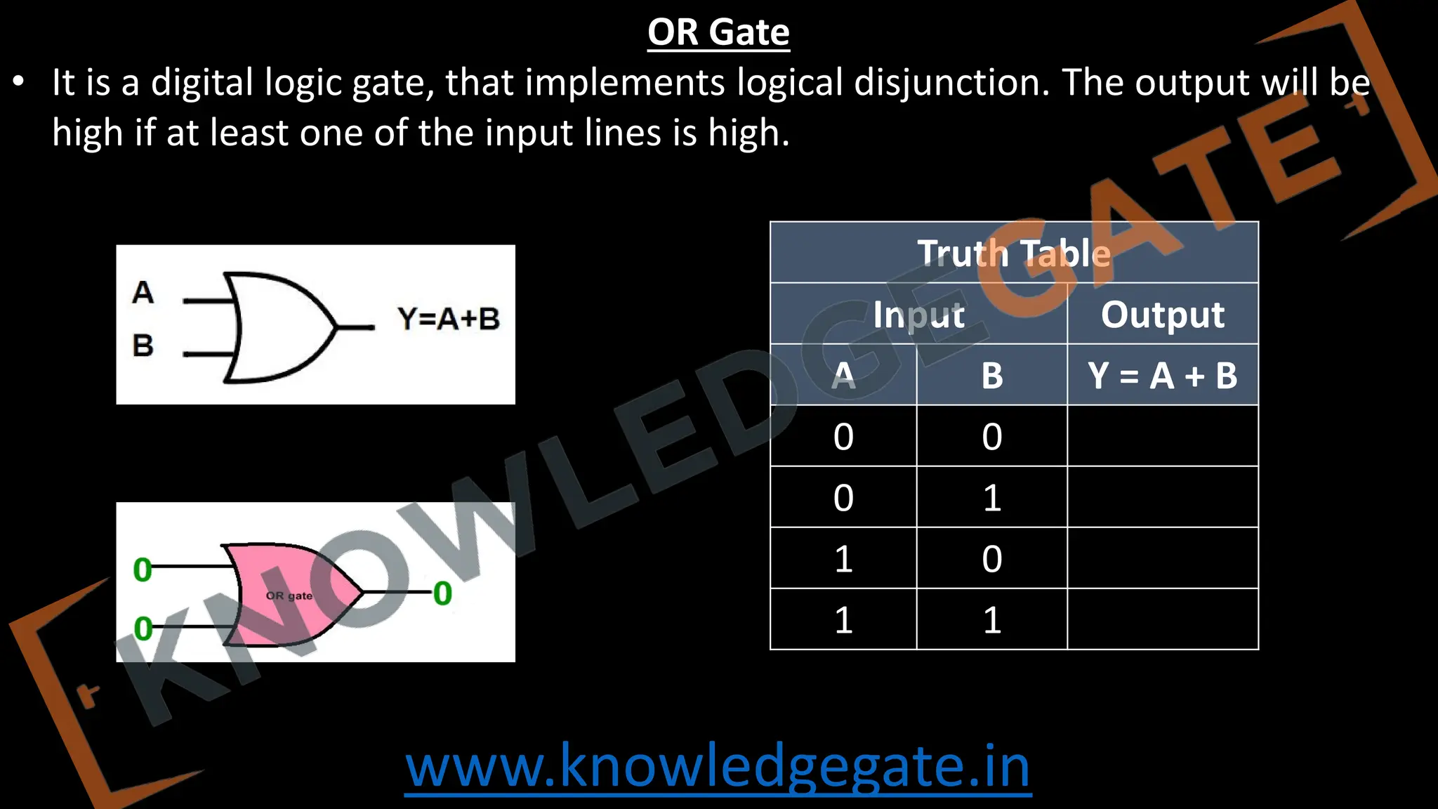www.knowledgegate.in
OR Gate
• It is a digital logic gate, that implements logical disjunction. The output will be
high if at least one of the input lines is high.
Truth Table
Input Output
A B Y = A + B
0 0
0 1
1 0
1 1
 