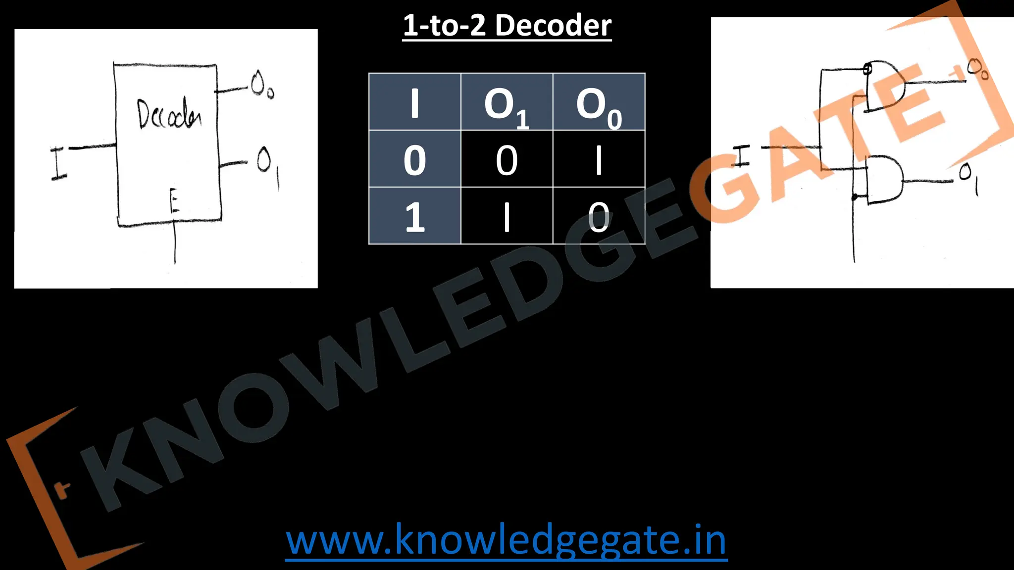 www.knowledgegate.in
1-to-2 Decoder
I O1 O0
0 0 I
1 I 0
 