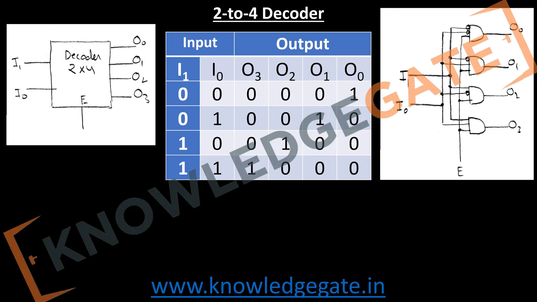 www.knowledgegate.in
2-to-4 Decoder
Input Output
I1 I0 O3 O2 O1 O0
0 0 0 0 0 1
0 1 0 0 1 0
1 0 0 1 0 0
1 1 1 0 0 0
 
